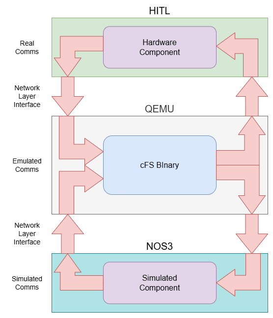 NOS3 QEMU HITL System Diagram