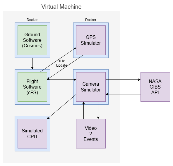 VANTAGE NOS3 System Diagram