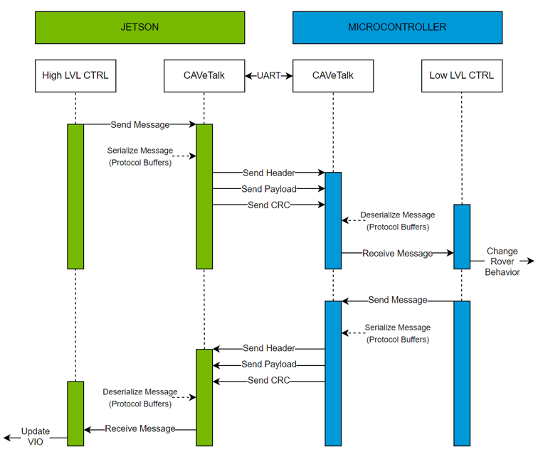 CAVeTalk Diagram